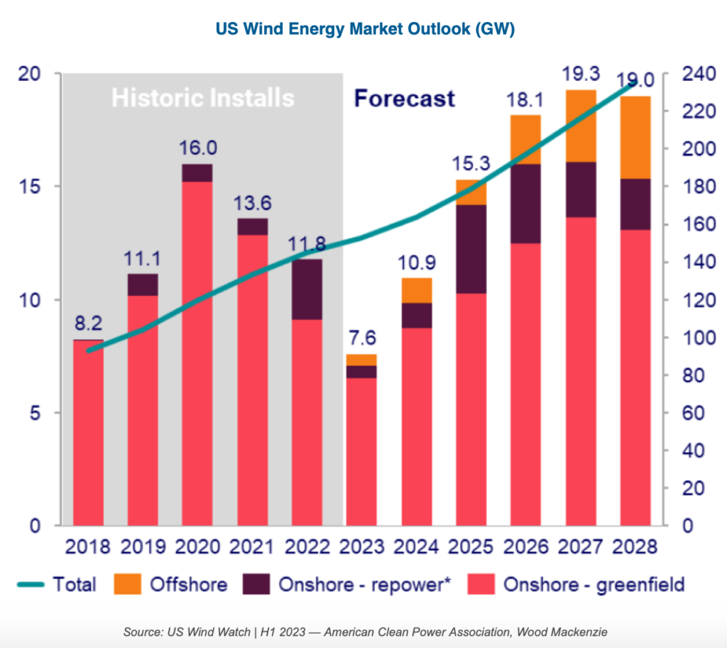 Wind energy market growth